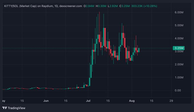 A TradingView candlestick chart showing KITTY/SOL market cap on Raydium with prices ranging from 2.94M to 3.30M, displaying significant volatility in July and August with a current value around 3.25M.