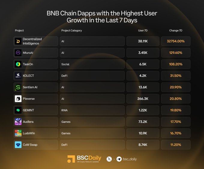 The image is an infographic from BSC Daily titled "BNB Chain Dapps with the Highest User Growth in the Last 7 Days," ranking ten projects by 7-day user growth percentage, led by Decentralized Intelligence at a staggering 32,754.00% (38.11K users), followed by MiuroAI at 129.60% and TaskOn at 108.20%, across categories like AI, DeFi, Social, Games, and RWA. The chart visually corresponds to the post by listing the same projects and growth rates, with notable inclusions like Phiverse (266.3K users, 20.80%), Audiera (73.2K users, 17.70%), and CoW Swap at the bottom with 11.20% growth (8.74K users).