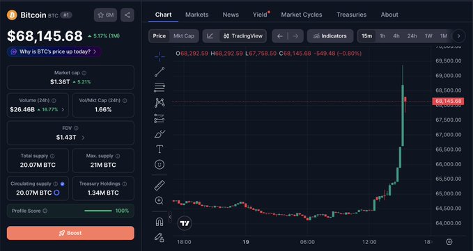 A Bitcoin price chart shows BTC trading at $68,145.68 with a 5.17% increase, featuring a steep upward price spike on the candlestick chart.