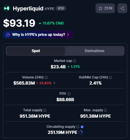 The image shows the Hyperliquid (HYPE) token price page, currently displaying $93.19 (up 11.87% in 1 month) with a market cap of $23.4B and 24-hour trading volume of $565.83M. This supports the post's message about a "last chance" to buy HYPE below the $100 psychological price level before a potential breakout.