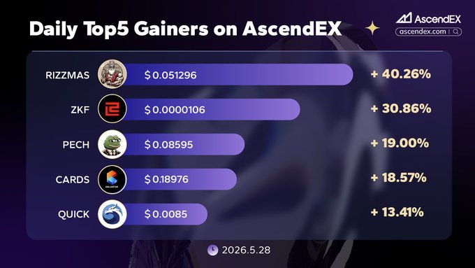 The image is a chart or graph showing daily top gainers of AscendEx over the past five days. The data is presented across four different bars, each representing a day. The largest bar appears in purple and represents the second-highest gainer on the first day, which is a player named ZKF from AscendEX. Another player, PECH, has gained $0.85 as their daily top gainers, while Cards has come out ahead with an additional $0.86. On the third day, cards was once again in the lead, gaining more than its counterpart PECH. The last two days show that cards and PECH have been neck-and-neck for the top gainers, each having gained around +32.87% of their total gains on these respective days.