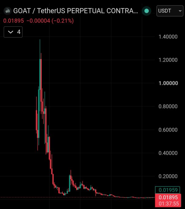 Trading chart for GOAT/TetherUS perpetual contract showing a price of 0.01895, down 0.21% (-0.00004), with a dramatic historical spike near 1.40 followed by a sharp decline.