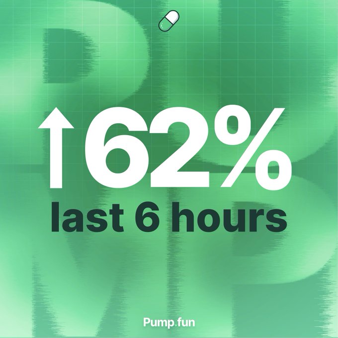 A green graphic from Pump.fun displays "↑62% last 6 hours" in large bold text, accompanied by a small pill icon at the top, visually reinforcing the reported surge in Pump.fun's trading volume over the past six hours.