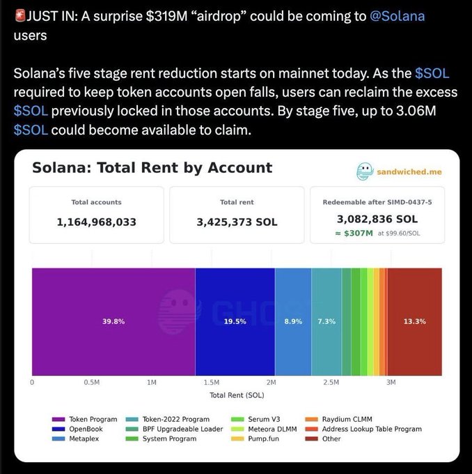 A screenshot of a "JUST IN" news post announcing that a surprise $319M "airdrop" could be coming to @Solana users as the network's five-stage rent reduction begins on mainnet, allowing users to reclaim up to 3.06M $SOL locked in token accounts; the image features a chart from sandwiched.me titled "Solana: Total Rent by Account" showing 1,164,968,033 total accounts, 3,425,373 SOL in total rent, and 3,082,836 SOL (≈$307M at $99.60/SOL) redeemable after SIMD-0437-5, with the largest portions coming from Token Program (39.8%), Token-2022 Program (19.5%), Metaplex (8.9%), and OpenBook (7.3%).