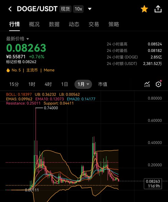 The image shows a stock chart for Dogecoin or cryptocurrency, displayed as an animated graph that illustrates price movements over time. The title of this post reads "DOGE/.USDT", indicating that it is related to a cryptocurrency. At least 4 Bitcoin prices are visible in the chart, and the current values show a significant drop since the beginning of the week from $0.63 to approximately $0.64. This suggests that the market has been experiencing a downward trend in Dogecoin orBitcoin's value over time.