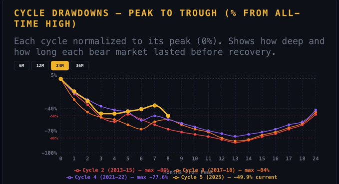 Line graph titled 'Cycle Drawdowns - Peak to Trough (% from All-Time High)' comparing historical Bitcoin bear market cycles (Cycles 2-5) over 6-36 month timeframes, showing Cycle 5 (2025) currently at -49.9%.