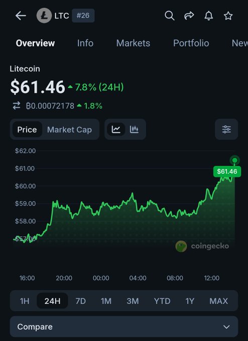 A CoinGecko app screenshot showing the Litecoin (LTC) 24-hour price chart, with the current price at $61.46, up 7.8%.