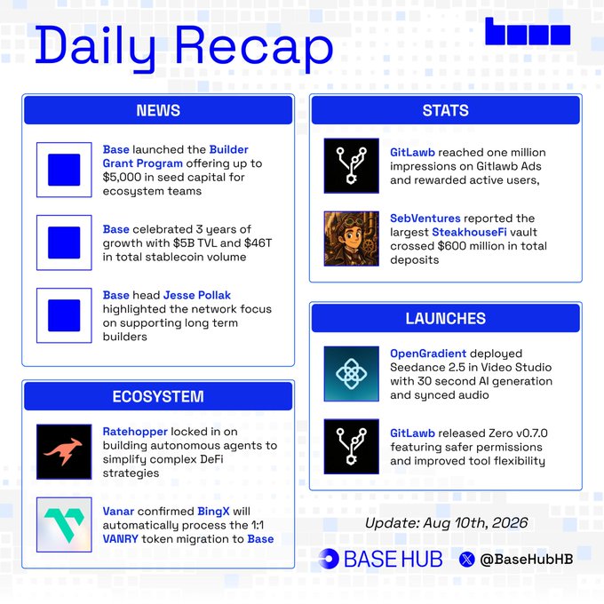 A 'Daily Recap' infographic from Base Hub dated Aug 10th, 2026, covering news about Base's Builder Grant Program, 3-year anniversary celebrations, ecosystem updates from Ratehopper and Vanar, stats on GitLawb and SebVentures, and launches from OpenGradient and GitLawb.
