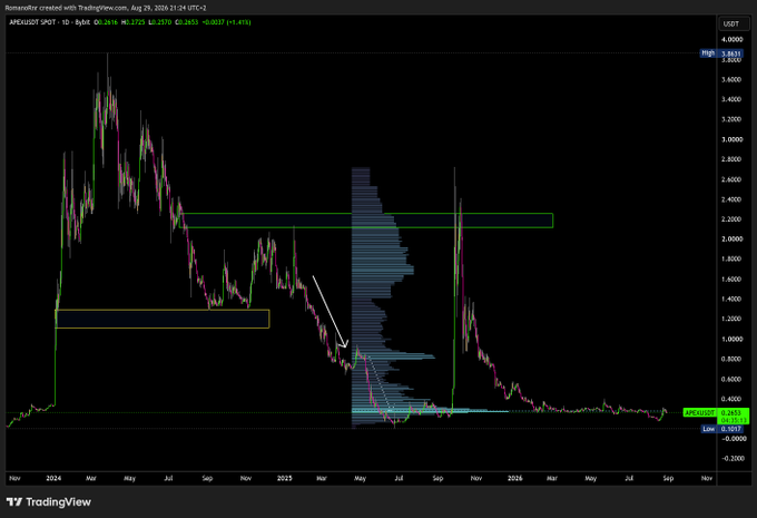 A TradingView chart of APEX/USDT on the daily timeframe shows the token's massive rally from early 2024 peaking near $3.85 before crashing to lows around $0.10-$0.26, with key resistance zones highlighted at $2.0-$2.4 (green box) and $1.4 (yellow box) that the poster references as struggles, though the current price action remains far below the $1 target they desperately need.