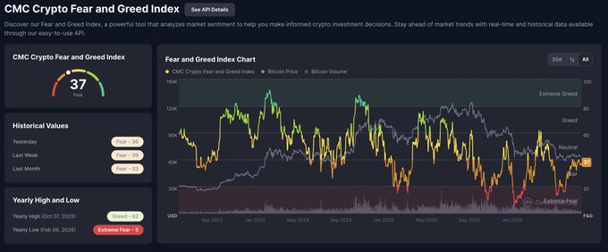 The image displays a CMC Crypto Fear and Greed Index dashboard showing a current score of 37 ("Fear"), with historical values, yearly highs/lows, and a multi-year price chart tracking the index against Bitcoin price and volume. This visually confirms the post's statement that the market sentiment remains in "Fear" territory at 37, slightly up from the previous day's reading.