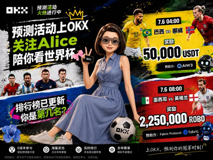 OKX promotional banner featuring a 3D animated character named Alice, advertising a World Cup prediction event with prizes of 50,000 USDT and 2,250,000 ROBO for matches like Brazil vs Norway and Mexico vs England.