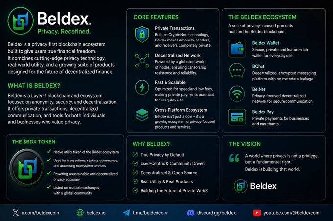 An infographic for Beldex, a privacy-first Layer-1 blockchain ecosystem, highlighting features like private transactions, decentralized network, and products including Beldex Wallet, BChat, BelNet, and Beldex Pay.