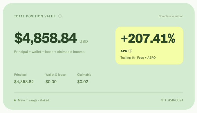 A dashboard displaying a Total Position Value of $4,858.84 USD with a notable APR of +207.41%, alongside breakdown figures of $4,858.82 in Principal, $0.00 in Wallet & loose, and $0.02 in Claimable for NFT #5843394, illustrating impressive returns from Mamo's market making performance.