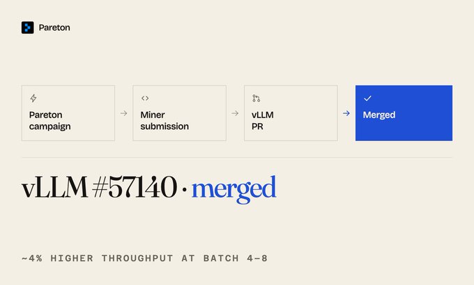 A Pareton workflow diagram illustrates the progression from a campaign through miner submission and vLLM PR to a merged status, with the headline "vLLM #57140 · merged" and a note highlighting "~4% higher throughput at batch 4-8."