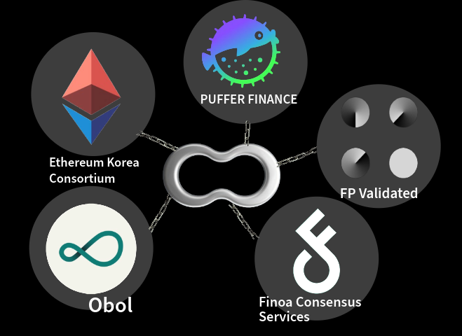 A diagram showing various crypto and Web3 entities connected by chains to a central link, including Ethereum Korea Consortium, Puffer Finance, FP Validated, Obol, and Finoa Consensus Services.