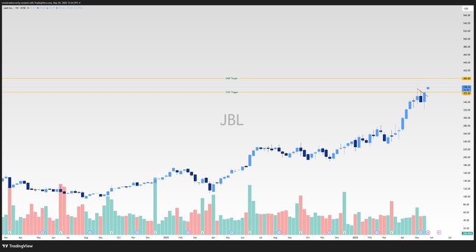 The image shows a stock chart with a blue line representing the price of JBL, an electronic music company. The chart displays a significant increase in the value of the stock over time. The chart also includes a legend that explains the colors used for different data points and a title that reads "JBL Very possible for this to be near $400 by the end of the week. SIVE er should be interesting...not many even talking about this one...", indicating that the stock's value is expected to rise further in the coming days or weeks.