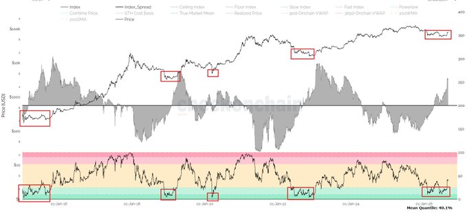 A multi-indicator Bitcoin chart spanning 2021 to early 2025 highlights potential double-bottom signals around the 58K price level, with red boxes marking key lows in the price action and corresponding troughs in the lower indicator, supporting the post's claim of a bullish divergence at the 58K bottom.