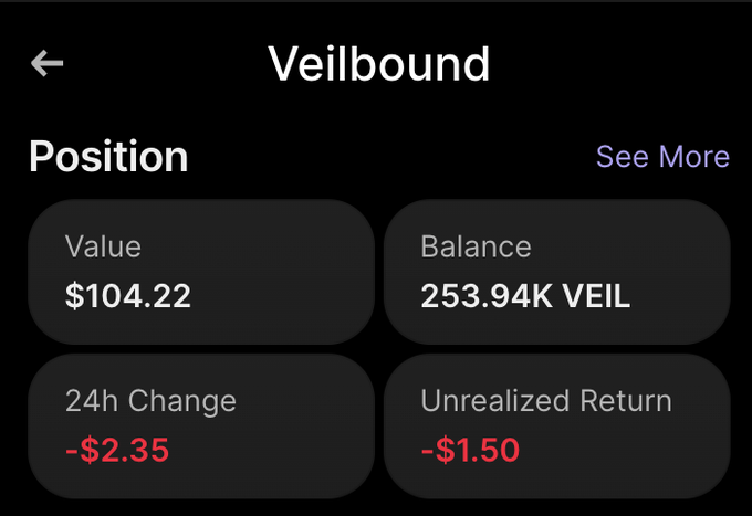 A dark-themed cryptocurrency portfolio screen for Veilbound displaying $104.22 value, 253.94K VEIL balance, -$2.35 24h change, and -$1.50 unrealized return.