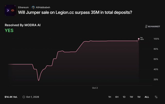 A Polymarket prediction chart showing a resolved YES outcome (100%) for the question 'Will Jumper sale on Legion.cc surpass 35M in total deposits?' on Oct 1, 2026.