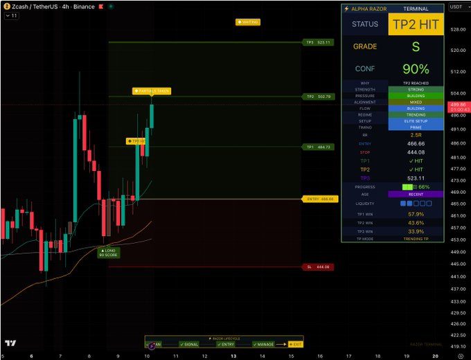 A TradingView chart of Zcash/TetherUS (ZECUSDT) on the 4-hour Binance timeframe shows a completed long entry around $453.78 that successfully hit TP1 at $484.73, TP2 at $503.11, and TP3 at $523.11, with the Alpha Razor Terminal confirming "TP2 HIT" at an S-grade with 90% confidence, directly visualizing the trade's progression as referenced in the update post.