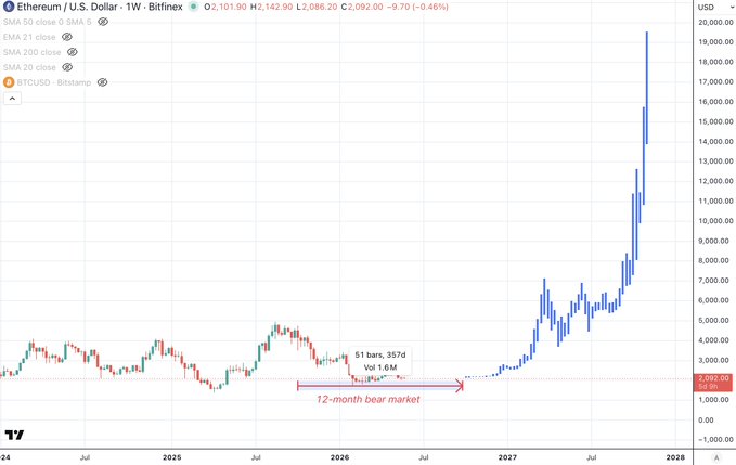 The image shows a graph of Bitcoin's price over time, with a steep upward trend indicating a bull market. The title "Best part of a bear market" suggests that this period might be considered as the best part of a bear market for Bitcoin investors. The post also mentions that the best part of a bear market is predicting what lies ahead in the next bull cycle. This implies that Bitcoin investors should pay attention to future trends and patterns, anticipating when the next bull market will occur and how they can take advantage of it by buying or selling their Bitcoins accordingly.