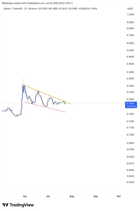 A TradingView chart of Stellar (XLM/USDT) on Binance shows price consolidating between ~$0.18 and ~$0.22 within a descending wedge pattern, with an orange descending trendline forming overhead resistance—setting up a potential breakout as referenced in the "$XLM breakout loading" caption.