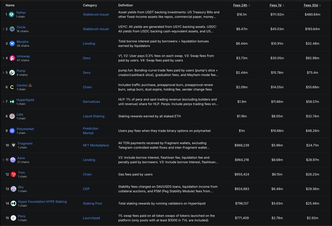 A comparison table ranking 15 DeFi protocols by 24-hour, 7-day, and 30-day fees, led by Tether ($16.1M/24h), Circle ($6.47M/24h), and Morpho ($6.44M/24h), with the supporting post highlighting that Pongs is generating roughly one-third of Pump's daily revenue despite trading at a fraction of its price.