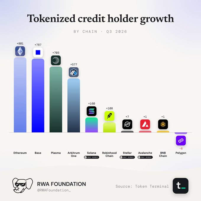 The image is a bar chart titled "Tokenized credit holder growth by chain · Q3 2026," showing Ethereum leading with +801 new holders, followed by Base (+787), Plasma (+703), Arbitrum One (+577), Solana (+160), Robinhood Chain (+108), Stellar (+7), Avalanche (+1), BNB Chain (+1), and Polygon (-6), with data sourced from Token Terminal and shared by the RWA Foundation.