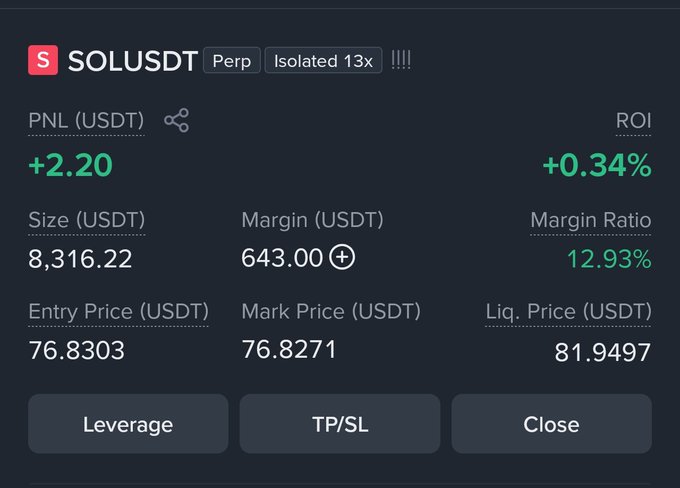 The image shows a trading position card for SOLUSDT Perp (Isolated 13x leverage), displaying an active short position with a PNL of +2.20 USDT (+0.34% ROI), entry price of 76.8303, mark price of 76.8271, and liquidation price at 81.9497. The short position aligns with the post, showing a slight profit as SOL's price dipped just below the entry, while the stop loss at 78.30 sits above the entry to limit downside risk.