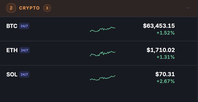 A screenshot of a computer screen displaying information about Bitcoin, Ethereum, Solano and Ripple currencies over time with a chart showing price movement. The title "Crypto" is displayed above these currency symbols at the top, indicating a focus on cryptocurrencies. There are three columns in the display that provide details related to each currency, including their ticker symbols (e.g., Bitcoin,ETH,SOL) and current prices of various cryptocurrencies such as Ripple,Solana and Bitcoin. The chart features lines or dots representing the price movement over time for these different currencies.