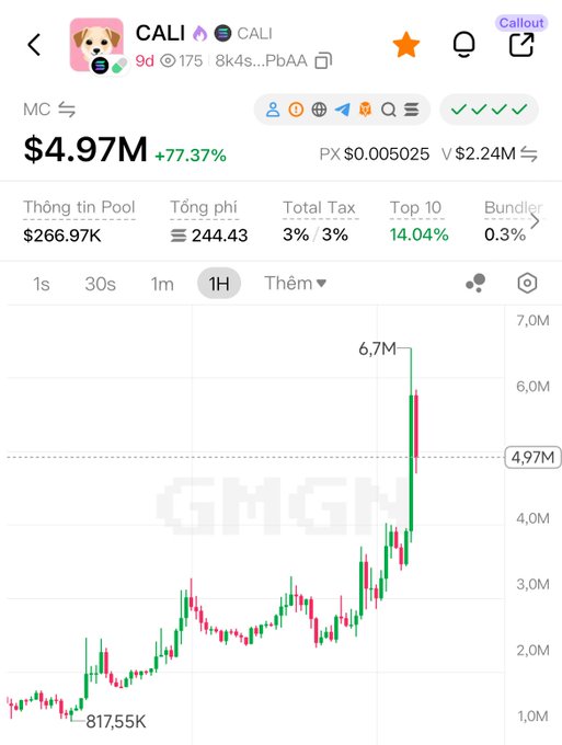 A cryptocurrency chart for CALI showing a market cap of $4.97M with a +77.37% increase, displaying a 1-hour candlestick graph with a notable spike to 6.7M.