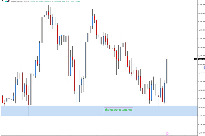 A forex or financial candlestick chart with blue and red candles, showing price action with a marked 'demand zone' in a light blue band at the bottom.