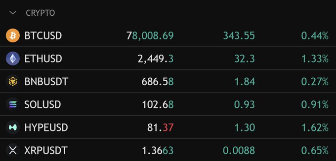 A cryptocurrency market dashboard displaying major coins trading in the green, including BTCUSD at $78,008.69 (+0.44%), ETHUSD at $2,449.3 (+1.33%), BNBUSDT at $686.58 (+0.27%), SOLUSD at $102.68 (+0.91%), HYPEUSD at $81.37 (+1.62%), and XRPUSDT at $1.3663 (+0.65%), aligning with the post's optimistic outlook on Bitcoin approaching the $80K milestone.