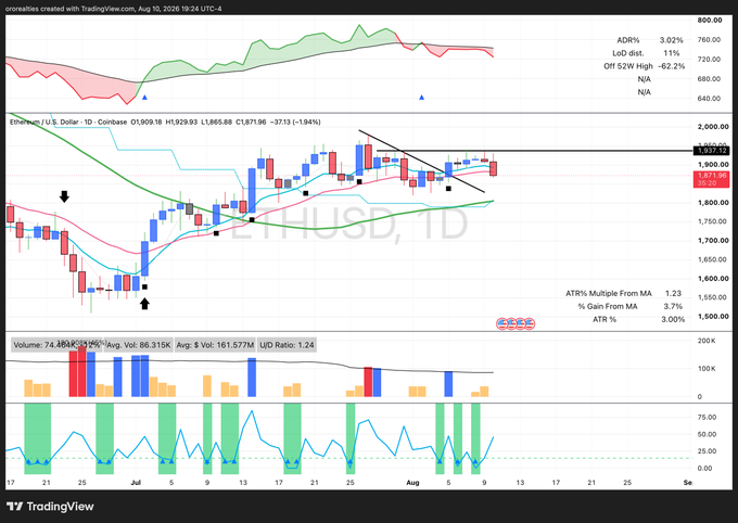 A TradingView daily chart of Ethereum (ETH/USD) showing a breakdown below a descending triangle pattern near $1,873, confirming the "downside pivot break" with price trading around $1,851 (-1.84%) and volume of 74.49K. The chart highlights key moving averages, ATR metrics (1.23), and volume bars supporting the bearish technical setup referenced in the post about crypto downside action.