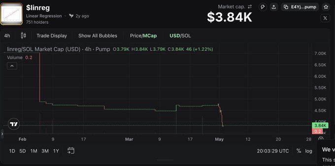 A cryptocurrency chart showing the token 'linreg' (Linear Regression, ticker $linreg) on a trading platform with a market cap of $3.84K, displaying a downward trend over a 4-month period from February to May.