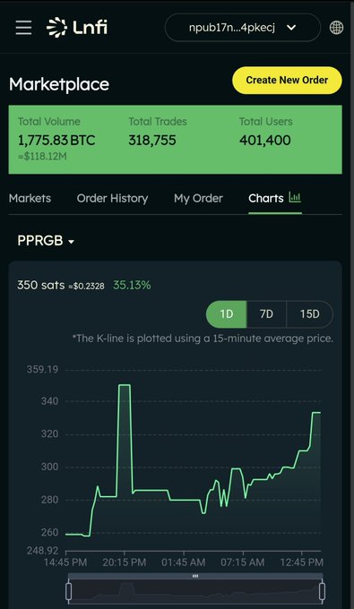 A 'Lnfi' Marketplace interface on npub17n...4pkecj showing Total Volume 1,775.83 BTC (~$118.12M), 318,755 trades, 401,400 users, and a 1D price chart for PPRGB at 350 sats (+35.13%).