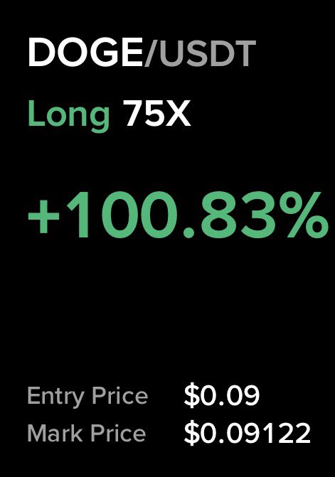 A trading app screenshot displays a DOGE/USDT long position at 75X leverage showing a gain of +100.83%, with an entry price of $0.09 and a mark price of $0.09122, visually confirming the successful leveraged DOGE trade referenced in the post.