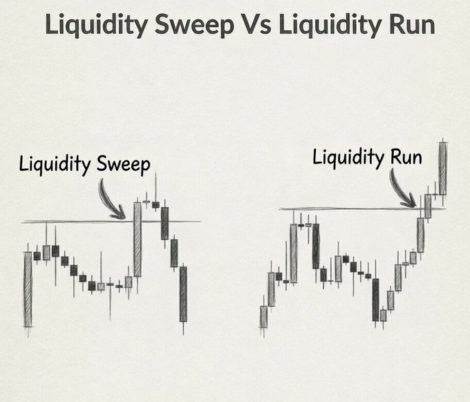 This image visually contrasts a "Liquidity Sweep" with a "Liquidity Run" using candlestick charts, demonstrating how price action can either briefly break and reverse (sweep) or break and continue in a sustained trend (run).