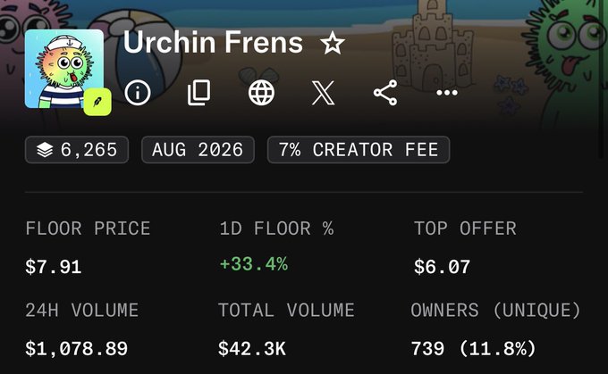 A screenshot of the 'Urchin Frens' NFT collection page showing a floor price of $7.91, a 24-hour increase of 33.4%, and a total volume of $42.3K across 739 unique owners.