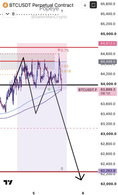 A BTCUSDT perpetual contract chart on TradingView shows the trader executing a "Popeye" pattern with Fib levels (0.618, 0.65, 0.75) near 64,400–64,812, taking partial profits at 2R on a bullish retest of the 1H trend, with a stop above the recent high and an arrow projecting a target down toward 62,262.9.