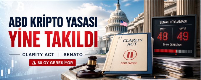 A Turkish-language graphic with 'ABD KRİPTO YASASI YİNE TAKILDI' (US Crypto Law Stuck Again), showing a Senate vote on the Clarity Act with 48 'EVET' (Yes) and 49 'HAYIR' (No), indicating 60 votes were needed but it failed.