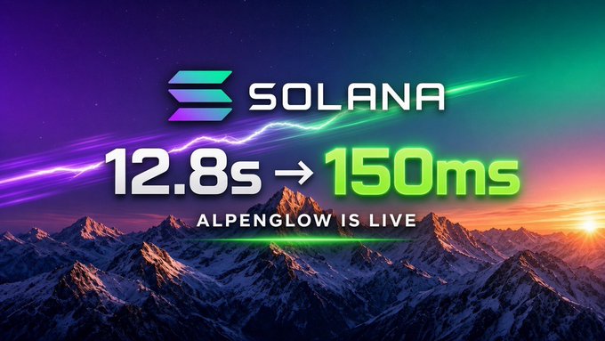 A promotional graphic for Solana's "Alpenglow" upgrade, featuring the Solana logo and text highlighting the dramatic reduction in finality time from "12.8s → 150ms" against a stylized mountain landscape with aurora-like lights. The image visually reinforces the post's claim about the historic network upgrade and its significant performance improvement.