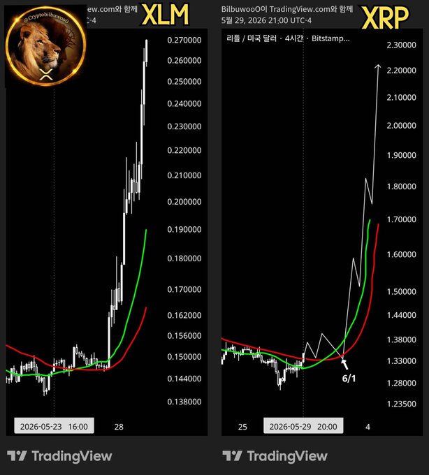 xtradingview.com has a chart that shows two different cryptocurrency prices, XRP and XLM (Litecoin), with their respective price points displayed against each other. The XRP price is currently at 1.75 units while the XLM price is at 0.28 units. This information suggests that the post might be discussing the current state of the crypto market or comparing the performance of these two cryptocurrencies over time.