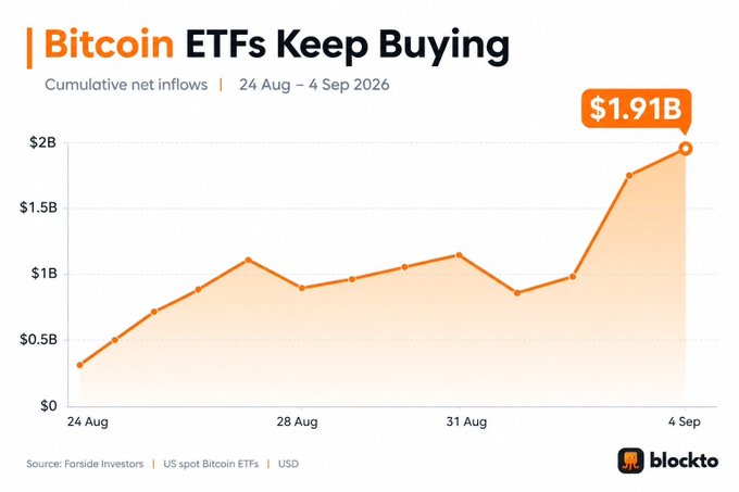 An orange-themed line chart titled "Bitcoin ETFs Keep Buying" showing cumulative net inflows from 24 Aug to 4 Sep 2026, reaching $1.91B. Sourced from Farside Investors via blockto.