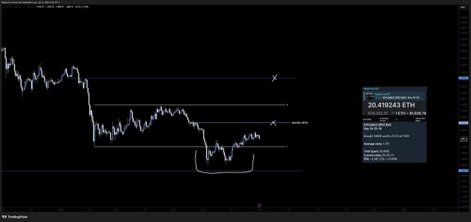 A TradingView chart of Ethereum (ETH) shows the price trading at $2,419 within a rectangular range marked by support and resistance levels, reflecting a buy-the-dip strategy in the lower part of the range. The annotation and "$1,000 daily" approach align with the poster's plan to accumulate ETH while it sits near range lows.