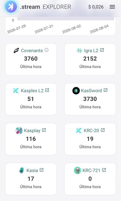 A mobile screenshot of the .stream Explorer showing Kaspa ecosystem activity metrics, with "Covenants" leading at 3,760 transactions in the last hour, alongside Igra L2 (2,152), KasSword (3,730), Kasplex L2 (51), Kasplay (116), KRC-20 (19), Kasia (17), and KRC-721 (0). The image directly supports the post's claim of strong builder activity on Kaspa, visually backing the highlighted "3,760 covenants in the last hour" figure.