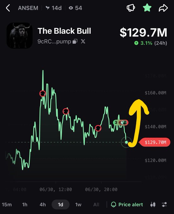 A cryptocurrency price chart for 'The Black Bull' token showing a value of $129.7M with a 3.1% 24-hour increase, featuring a yellow upward arrow indicating bullish sentiment.