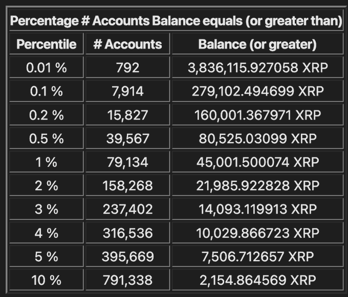 The image features a table with columns for different cryptocurrencies like Ripple, XRP, and Bitcoin. The column titles are "Ripple", "XRP", and "Bitcoin" respectively. A summary of the information displayed on each of these rows shows that XRP has been at number 1 in terms of value compared to other cryptocurrencies while Bitcoin has been at number 2. The image does not provide any additional information about the specific values of Ripple and Bitcoin, but it is clear that XRP is currently ahead in terms of value among the listed cryptocurrencies.