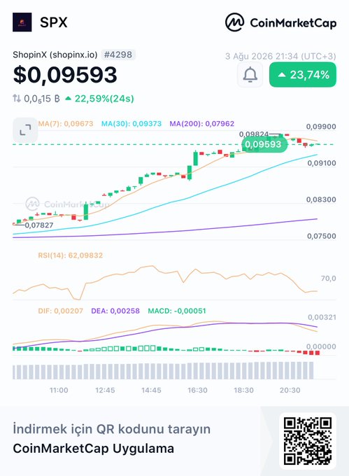 CoinMarketCap chart for SPX (ShopinX) showing price at $0.09593 with 23.74% gain, dated 3 Aug 2026 21:34.