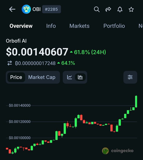 A CoinGecko cryptocurrency price chart for 'Orbofi AI' (OBI), showing a price of $0.00140607 with a 61.8% increase over 24 hours.